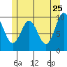 Port Alexander tide chart for Wednesday, May 25, 2022