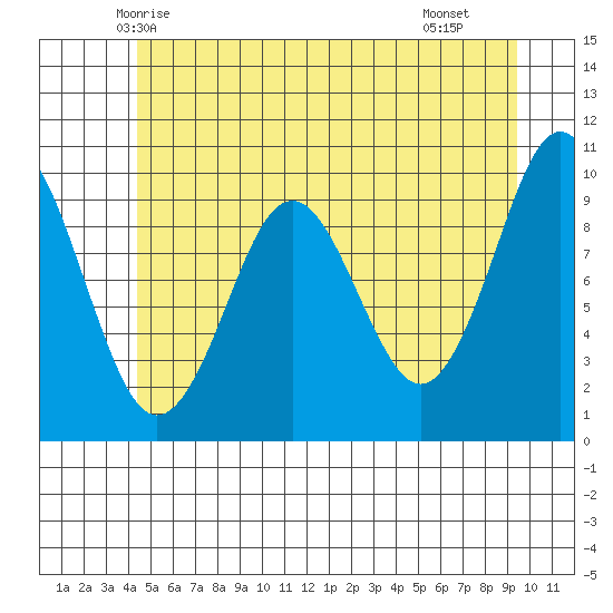 Port Alexander tide chart for Thursday, May 26, 2022