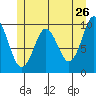 Port Alexander tide chart for Thursday, May 26, 2022