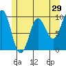 Port Alexander tide chart for Sunday, May 29, 2022