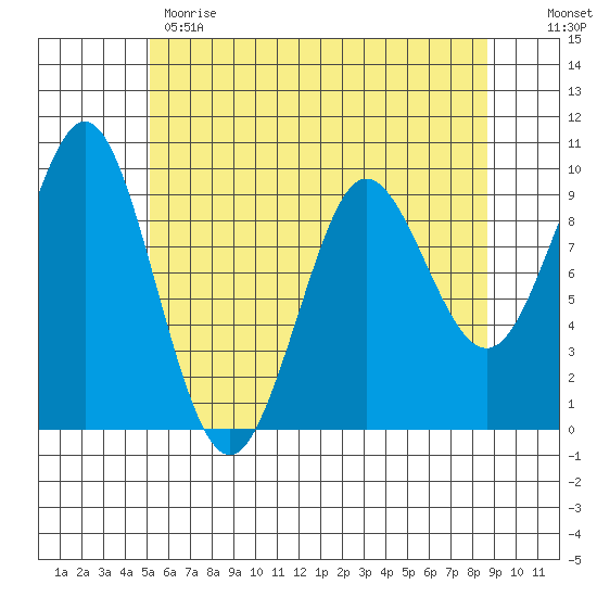 Port Alexander tide chart for Monday, May 2, 2022