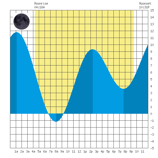 Port Alexander tide chart for Monday, May 30, 2022
