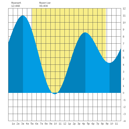 Port Alexander tide chart for Wednesday, May 4, 2022