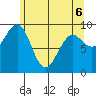 Port Alexander tide chart for Friday, May 6, 2022