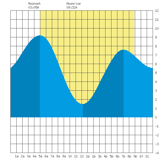 Port Alexander tide chart for Saturday, May 7, 2022