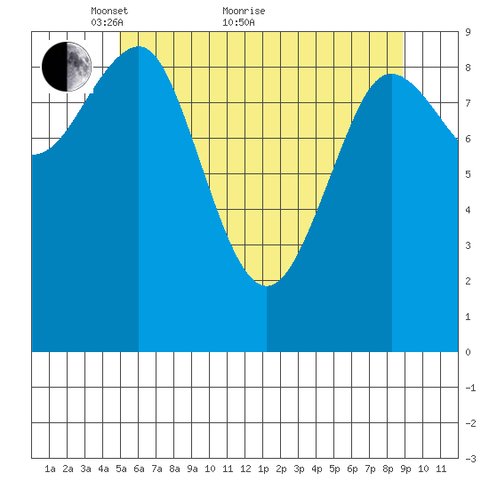 Port Alexander tide chart for Sunday, May 8, 2022
