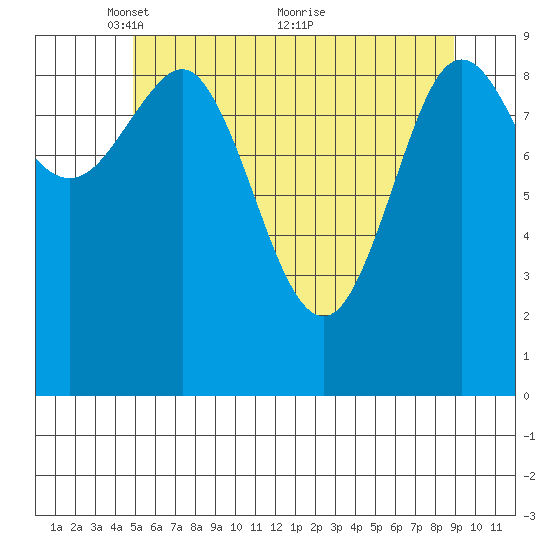 Port Alexander tide chart for Monday, May 9, 2022
