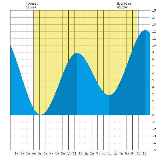 Port Alexander tide chart for Saturday, June 11, 2022