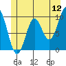 Port Alexander tide chart for Sunday, June 12, 2022