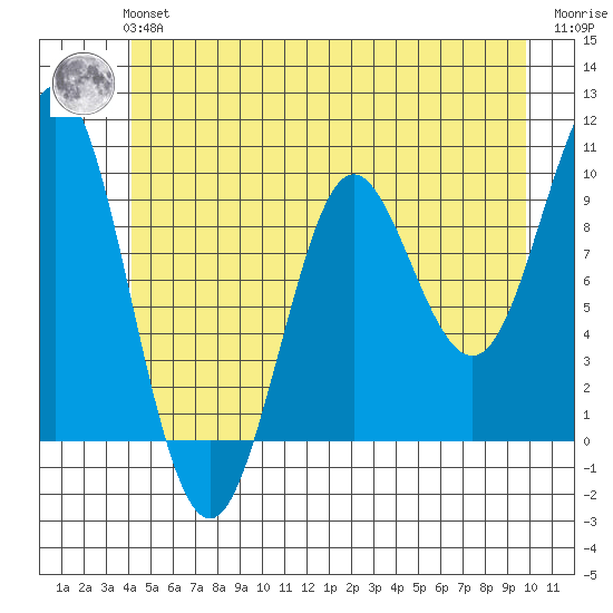 Port Alexander tide chart for Tuesday, June 14, 2022
