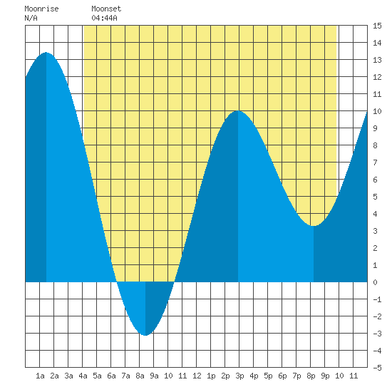 Port Alexander tide chart for Wednesday, June 15, 2022