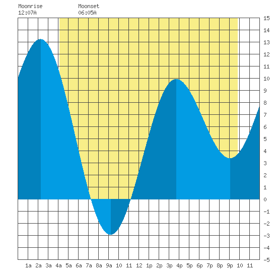Port Alexander tide chart for Thursday, June 16, 2022