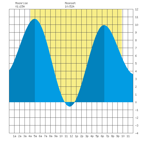 Port Alexander tide chart for Sunday, June 19, 2022