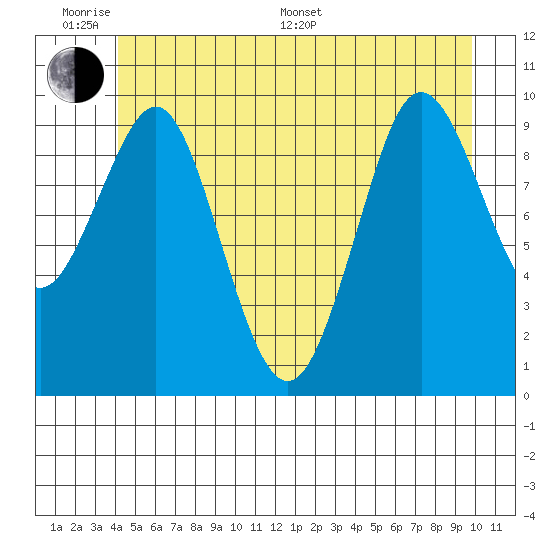 Port Alexander tide chart for Monday, June 20, 2022