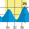 Port Alexander tide chart for Tuesday, June 21, 2022
