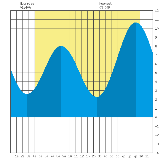 Port Alexander tide chart for Wednesday, June 22, 2022