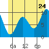 Port Alexander tide chart for Friday, June 24, 2022