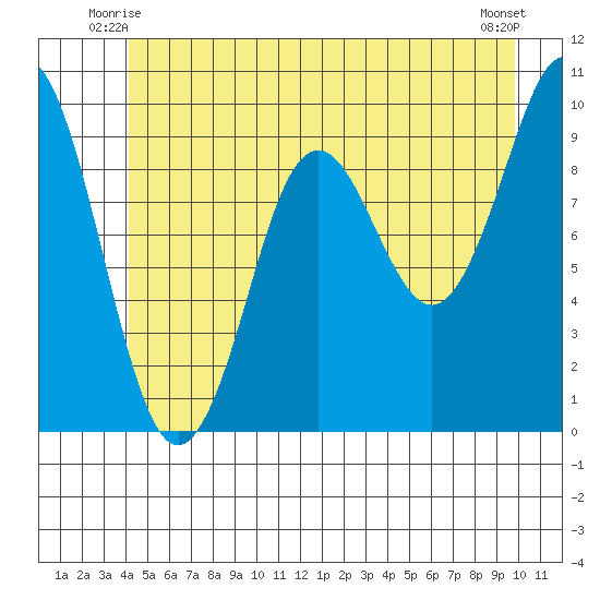 Port Alexander tide chart for Sunday, June 26, 2022