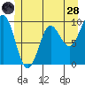 Port Alexander tide chart for Tuesday, June 28, 2022