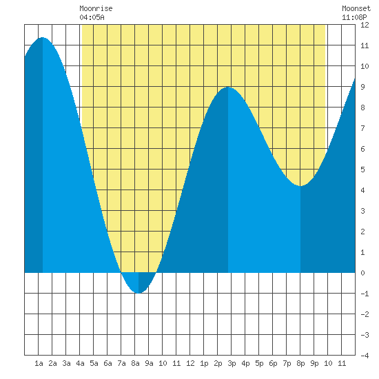 Port Alexander tide chart for Wednesday, June 29, 2022