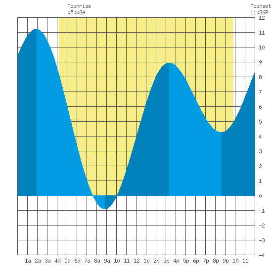 Port Alexander tide chart for Thursday, June 30, 2022