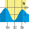 Port Alexander tide chart for Sunday, June 5, 2022