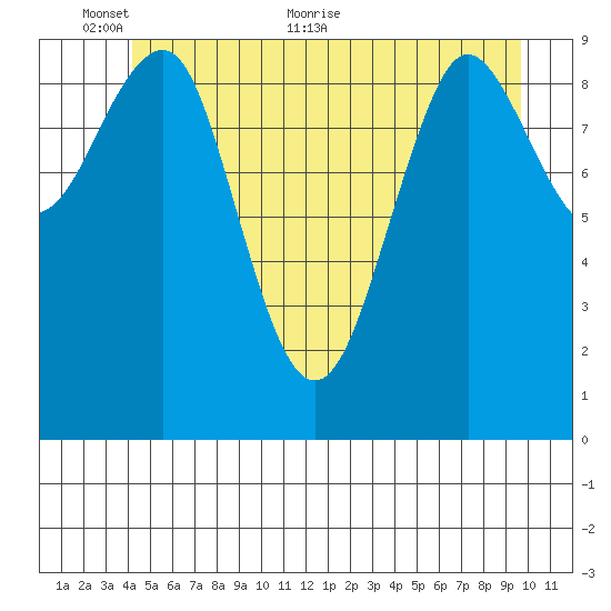 Port Alexander tide chart for Monday, June 6, 2022