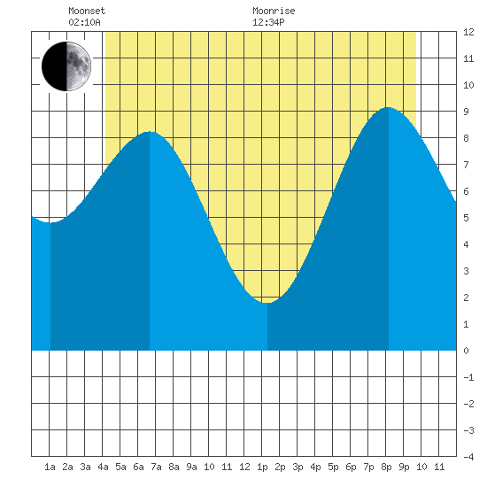 Port Alexander tide chart for Tuesday, June 7, 2022