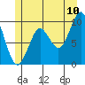Port Alexander tide chart for Sunday, July 10, 2022