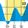 Port Alexander tide chart for Tuesday, July 12, 2022