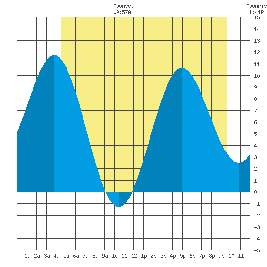 Port Alexander tide chart for Sunday, July 17, 2022