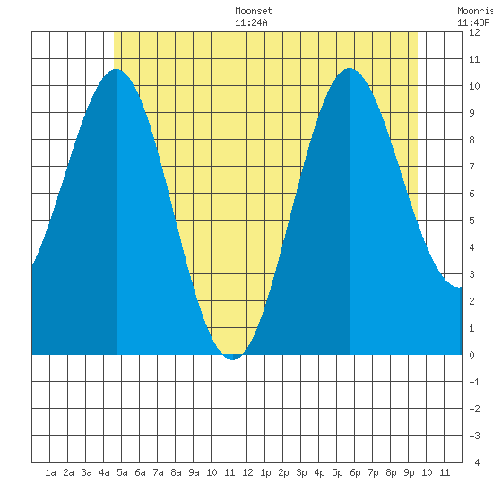 Port Alexander tide chart for Monday, July 18, 2022