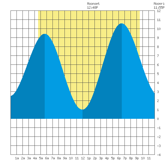 Port Alexander tide chart for Tuesday, July 19, 2022