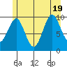 Port Alexander tide chart for Tuesday, July 19, 2022