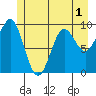 Port Alexander tide chart for Friday, July 1, 2022
