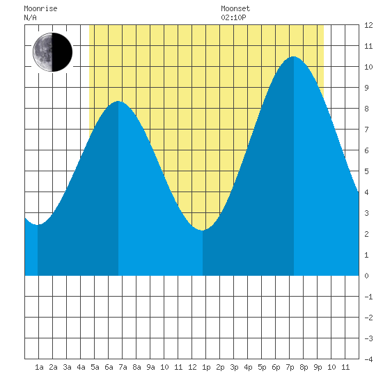Port Alexander tide chart for Wednesday, July 20, 2022