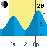 Port Alexander tide chart for Wednesday, July 20, 2022