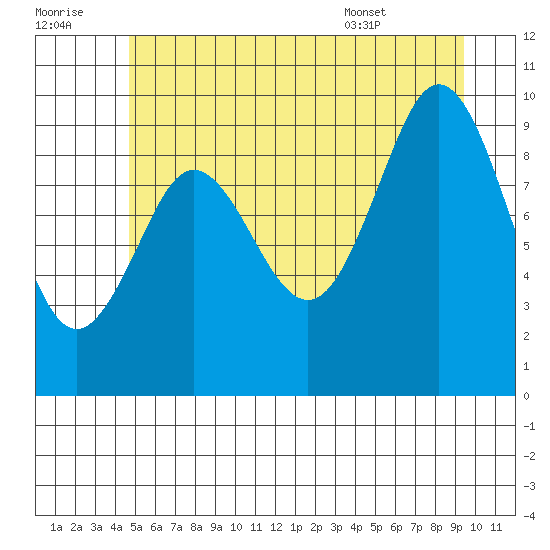 Port Alexander tide chart for Thursday, July 21, 2022