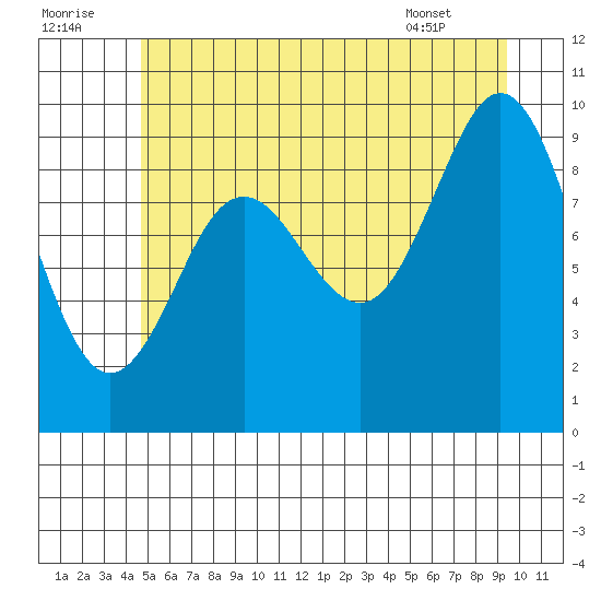 Port Alexander tide chart for Friday, July 22, 2022