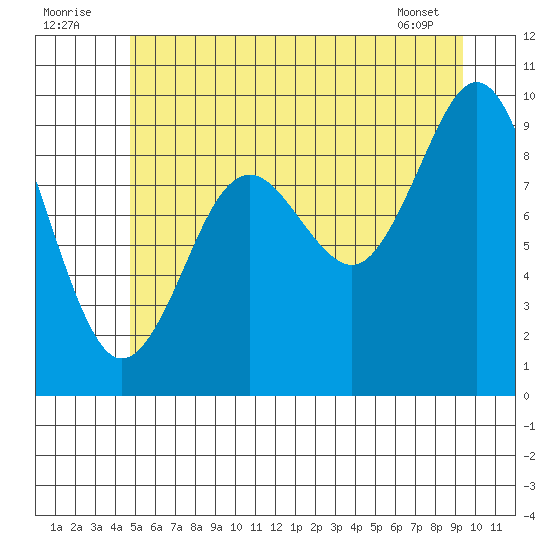 Port Alexander tide chart for Saturday, July 23, 2022