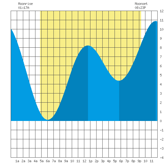Port Alexander tide chart for Monday, July 25, 2022