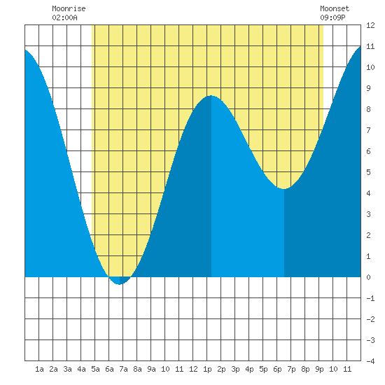 Port Alexander tide chart for Tuesday, July 26, 2022
