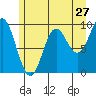 Port Alexander tide chart for Wednesday, July 27, 2022