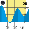 Port Alexander tide chart for Thursday, July 28, 2022