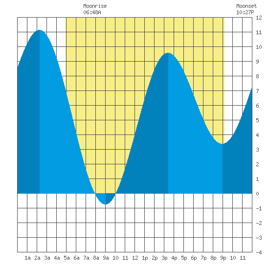 Port Alexander tide chart for Saturday, July 30, 2022