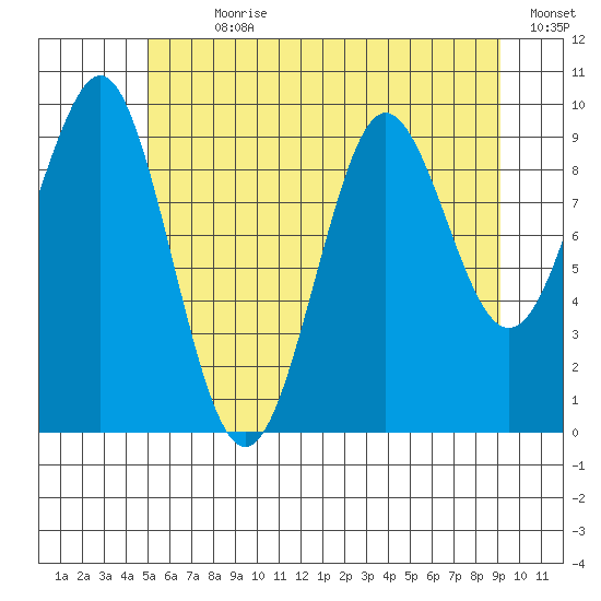 Port Alexander tide chart for Sunday, July 31, 2022