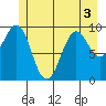 Port Alexander tide chart for Sunday, July 3, 2022