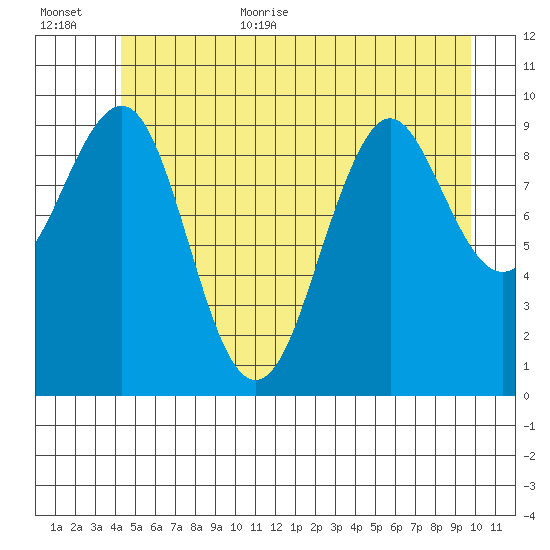 Port Alexander tide chart for Monday, July 4, 2022