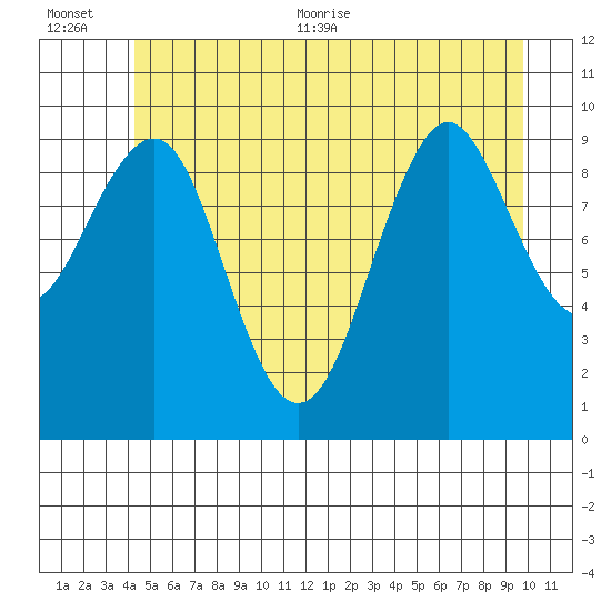 Port Alexander tide chart for Tuesday, July 5, 2022