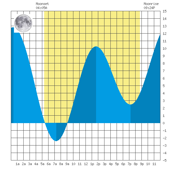 Port Alexander tide chart for Thursday, August 11, 2022
